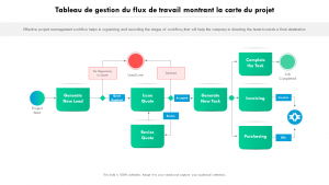 Schéma comparatif des logiciels de gestion de projet montrant les outils de tâches, les logiciels traditionnels et les plateformes modernes comme monday.com